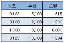 小数点の桁数揃えるの完了