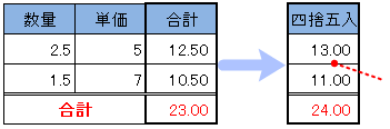 四捨五入後の数字